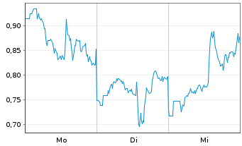 Chart Mini Future Long Taiwan Semiconductor - 1 Woche