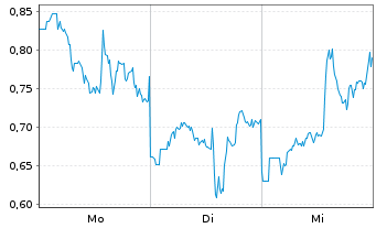 Chart Mini Future Long Taiwan Semiconductor - 1 Woche