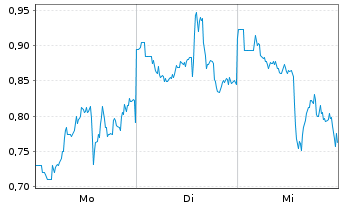 Chart Mini Future Short Taiwan Semiconductor - 1 Woche