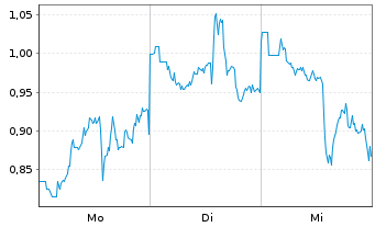 Chart Mini Future Short Taiwan Semiconductor - 1 Woche
