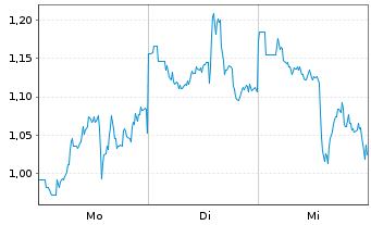 Chart Mini Future Short Taiwan Semiconductor - 1 Woche