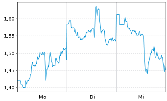 Chart Mini Future Short Taiwan Semiconductor - 1 Woche