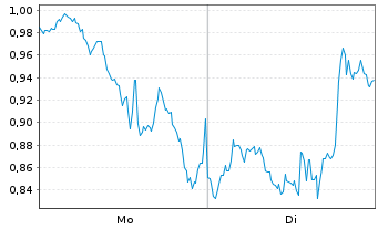 Chart Mini Future Long Oracle - 1 Woche
