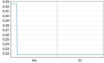 Chart Mini Future Short Oracle - 1 Woche