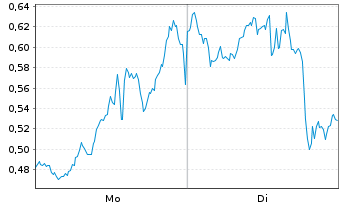 Chart Mini Future Short Oracle - 1 Woche