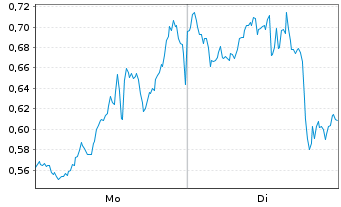Chart Mini Future Short Oracle - 1 Woche