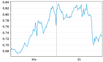 Chart Mini Future Short Oracle - 1 Woche