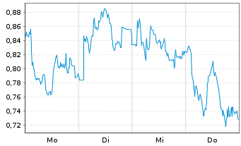 Chart Mini Future Long Gerresheimer - 1 Woche