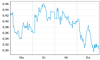 Chart Mini Future Long Gerresheimer - 1 Woche