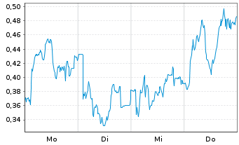 Chart Mini Future Short Gerresheimer - 1 Woche