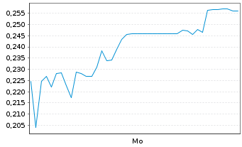 Chart Mini Future Long DeFi Technologies - 1 Woche