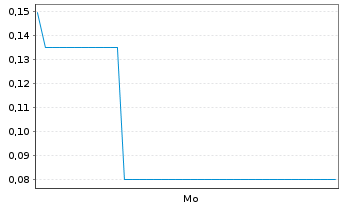 Chart Mini Future Long DeFi Technologies - 1 Woche