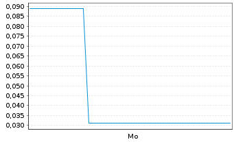 Chart Mini Future Long DeFi Technologies - 1 Woche