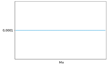 Chart Mini Future Long DeFi Technologies - 1 Woche