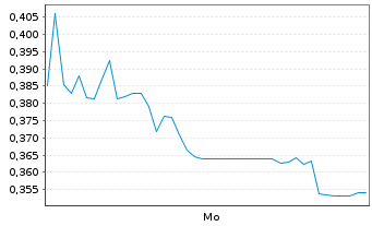 Chart Mini Future Short DeFi Technologies - 1 Woche