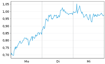 Chart Mini Future Short TeamViewer - 1 Woche