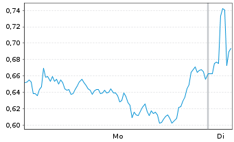 Chart Mini Future Short BP PLC - 1 Woche