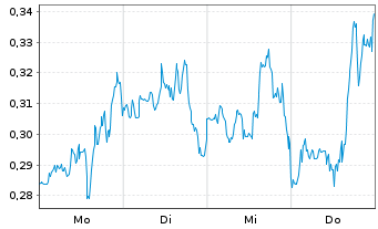 Chart Mini Future Short GameStop - 1 Woche