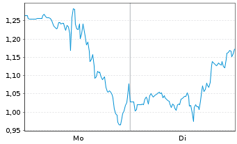 Chart Mini Future Long Hims & Hers Health - 1 Woche