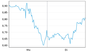 Chart Mini Future Long Hims & Hers Health - 1 Woche