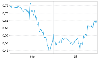 Chart Mini Future Long Hims & Hers Health - 1 Woche
