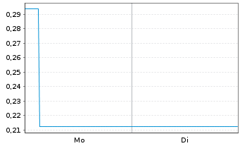 Chart Mini Future Short Hims & Hers Health - 1 Woche