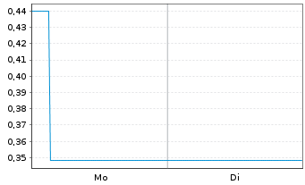 Chart Mini Future Short Hims & Hers Health - 1 Woche