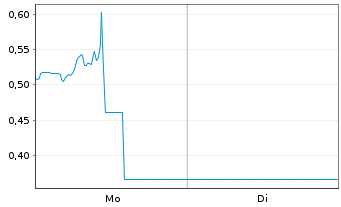 Chart Mini Future Short Hims & Hers Health - 1 Woche