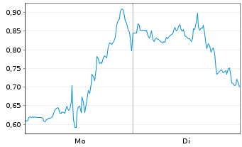Chart Mini Future Short Hims & Hers Health - 1 Woche