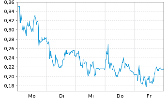 Chart Mini Future Long Heidelberger Druck - 1 Woche