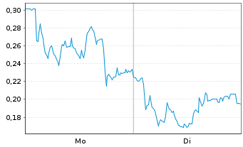 Chart Mini Future Long Heidelberger Druck - 1 Woche