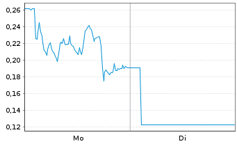 Chart Mini Future Long Heidelberger Druck - 1 Woche