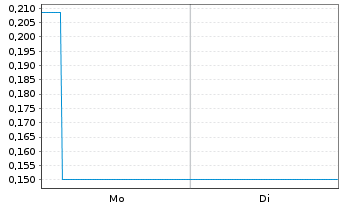 Chart Mini Future Short Heidelberger Druck - 1 Woche
