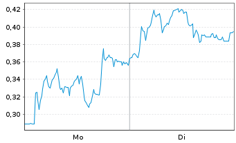 Chart Mini Future Short Heidelberger Druck - 1 Woche