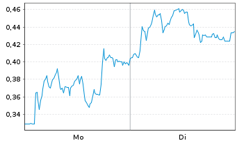 Chart Mini Future Short Heidelberger Druck - 1 Woche