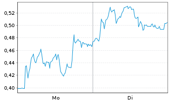 Chart Mini Future Short Heidelberger Druck - 1 Woche