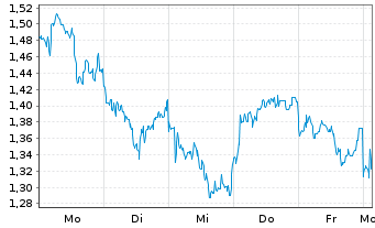 Chart Mini Future Short Rio Tinto - 1 Woche