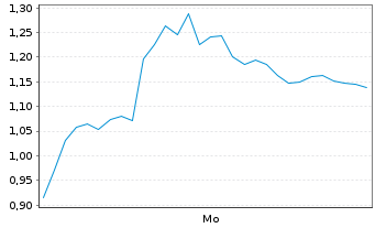 Chart Mini Future Long SUESS MicroTec - 1 Woche