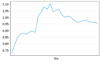Chart Mini Future Long SUESS MicroTec - 1 Woche