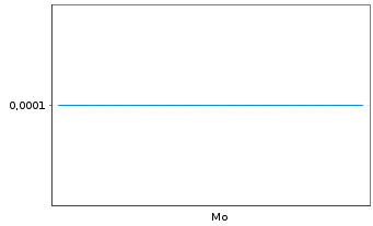 Chart Mini Future Short SUESS MicroTec - 1 Woche