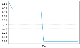 Chart Mini Future Short SUESS MicroTec - 1 Woche