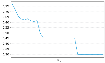 Chart Mini Future Short SUESS MicroTec - 1 Woche