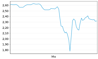 Chart Mini Future Long Uranium Energy - 1 Week