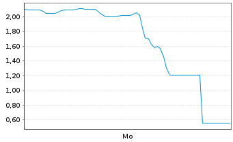 Chart Mini Future Long Uranium Energy - 1 Week