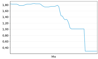 Chart Mini Future Long Uranium Energy - 1 Week