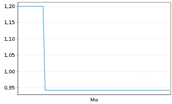 Chart Mini Future Short Uranium Energy - 1 Week