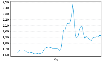 Chart Mini Future Short Uranium Energy - 1 Week