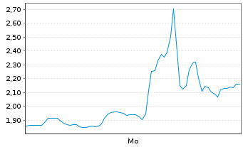 Chart Mini Future Short Uranium Energy - 1 Week