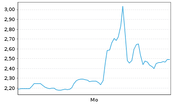 Chart Mini Future Short Uranium Energy - 1 Week