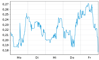 Chart Mini Future Short Canopy Growth - 1 Woche
